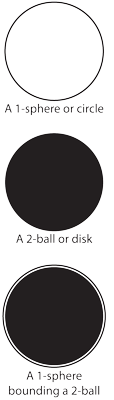 1-sphere and 2-ball